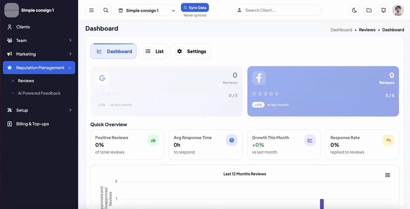 Reputation Management Reviews dashboard showing Google and Facebook review counts and Quick Overview tiles for positive reviews, average response time, growth, and response rate